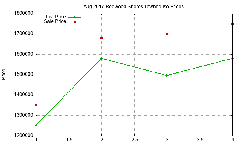 Redwood Shores Townhouses Just Sold 2017-08 Redwood Shores Townhouses Just Sold 2017-08