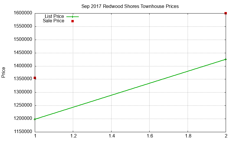 Redwood Shores Townhouses Just Sold 2017-09 Redwood Shores Townhouses Just Sold 2017-09