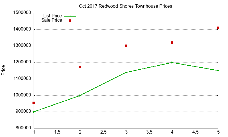 Redwood Shores Townhouses Just Sold 2017-10 Redwood Shores Townhouses Just Sold 2017-10