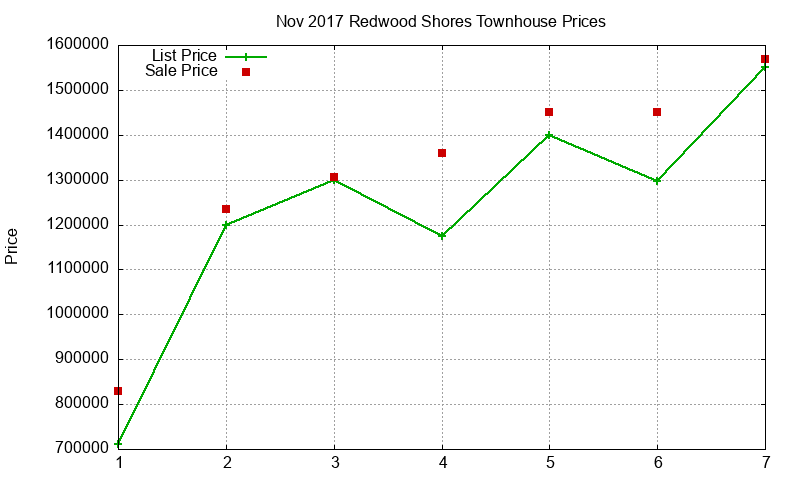 Redwood Shores Townhouses Just Sold 2017-11 Redwood Shores Townhouses Just Sold 2017-11