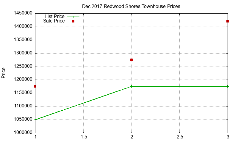 Redwood Shores Townhouses Just Sold 2017-12 Redwood Shores Townhouses Just Sold 2017-12