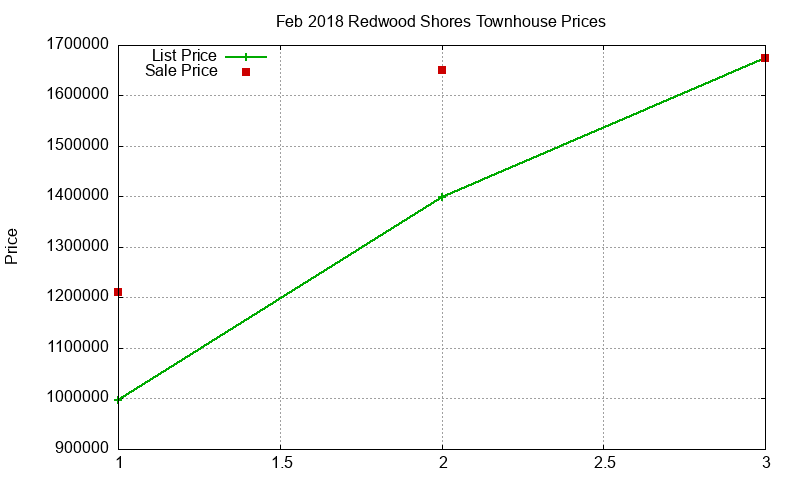 Redwood Shores Townhouses Just Sold 2018-02 Redwood Shores Townhouses Just Sold 2018-02