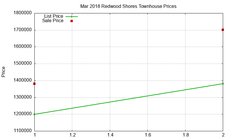 Redwood Shores Townhouses Just Sold 2018-03 Redwood Shores Townhouses Just Sold 2018-03