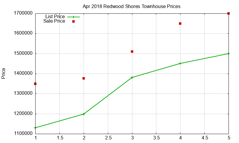 Redwood Shores Townhouses Just Sold 2018-04 Redwood Shores Townhouses Just Sold 2018-04