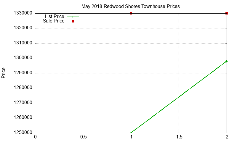 Redwood Shores Townhouses Just Sold 2018-05 Redwood Shores Townhouses Just Sold 2018-05