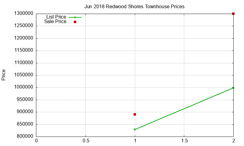 Redwood Shores Townhouses Just Sold 2018-06 Redwood Shores Townhouses Just Sold 2018-06