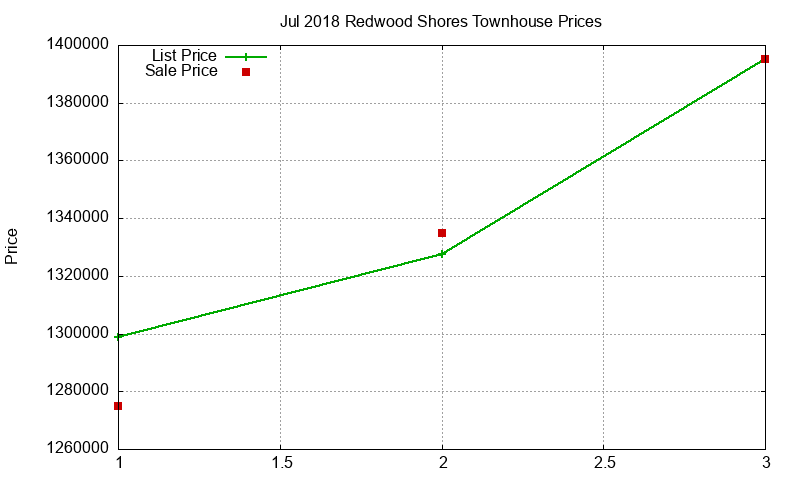 Redwood Shores Townhouses Just Sold 2018-07 Redwood Shores Townhouses Just Sold 2018-07