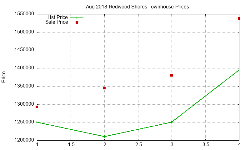 Redwood Shores Townhouses Just Sold 2018-08 Redwood Shores Townhouses Just Sold 2018-08