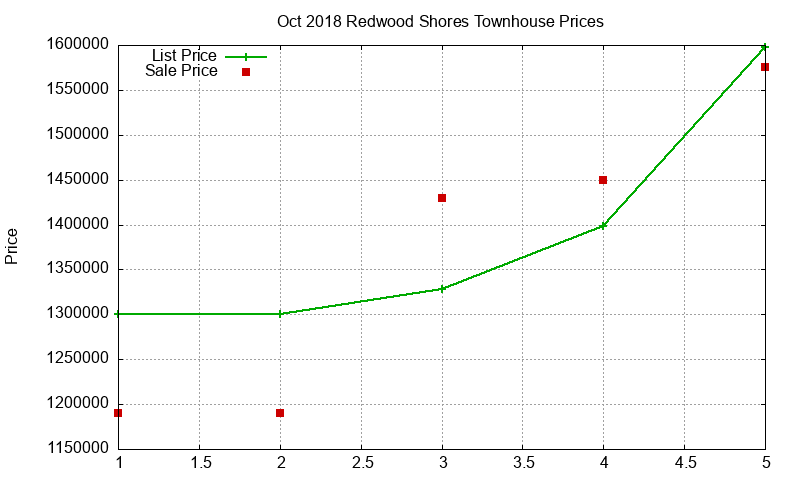 Redwood Shores Townhouses Just Sold 2018-10 Redwood Shores Townhouses Just Sold 2018-10