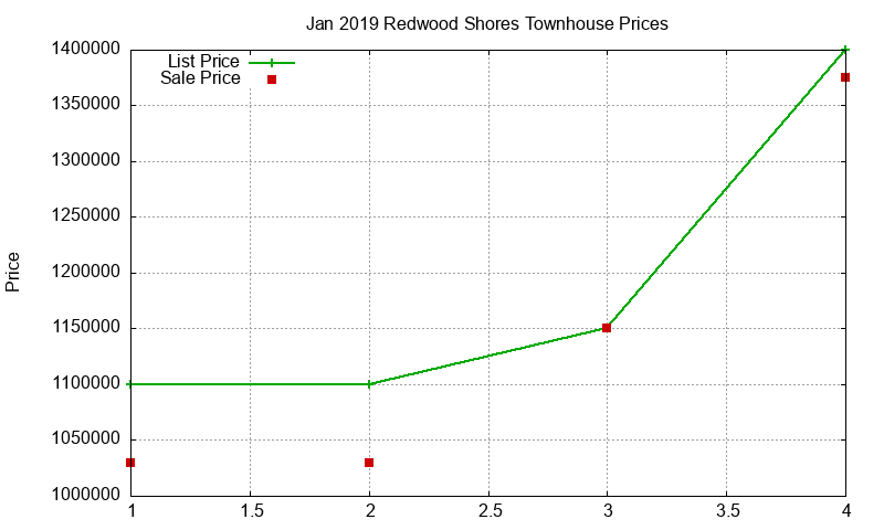 Redwood Shores Townhouses Just Sold 2019-01 Redwood Shores Townhouses Just Sold 2019-01