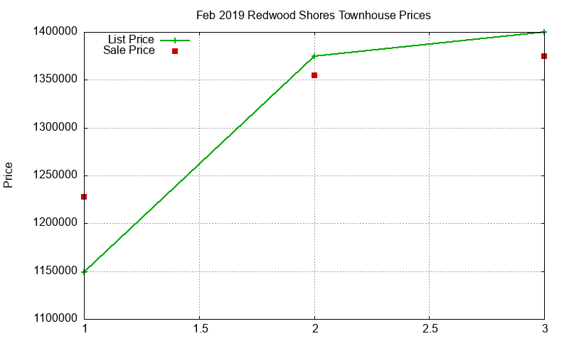 Redwood Shores Townhouses Just Sold 2019-02 Redwood Shores Townhouses Just Sold 2019-02