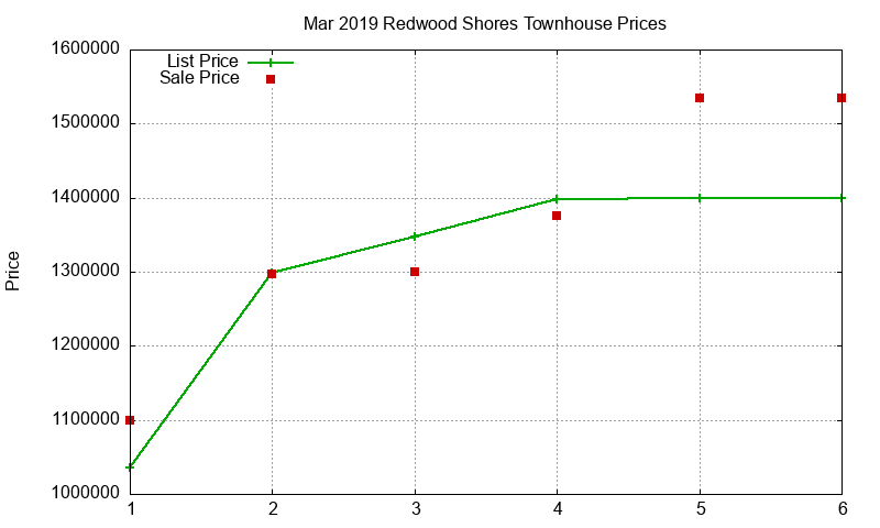 Redwood Shores Townhouses Just Sold 2019-03 Redwood Shores Townhouses Just Sold 2019-03
