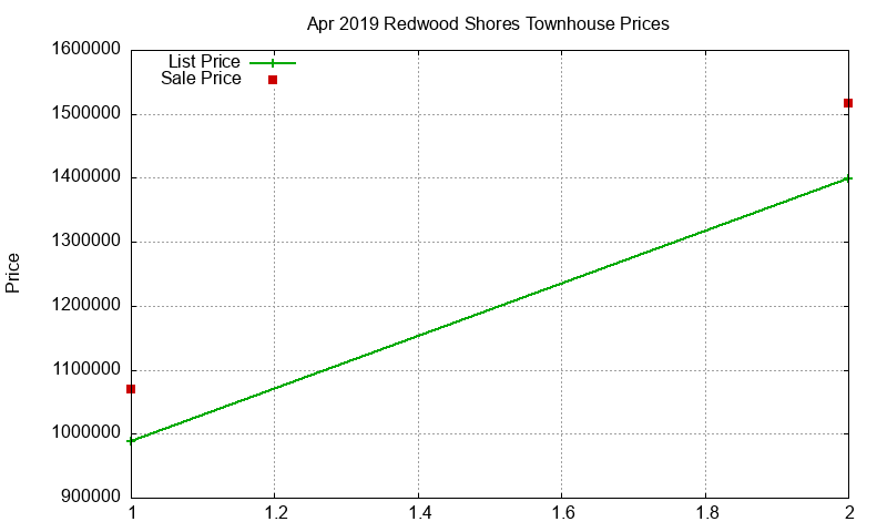 Redwood Shores Townhouses Just Sold 2019-04 Redwood Shores Townhouses Just Sold 2019-04