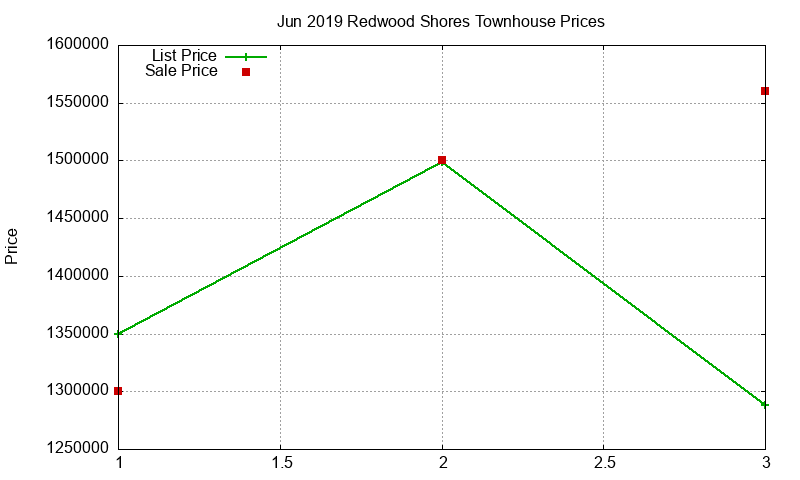 Redwood Shores Townhouses Just Sold 2019-06 Redwood Shores Townhouses Just Sold 2019-06