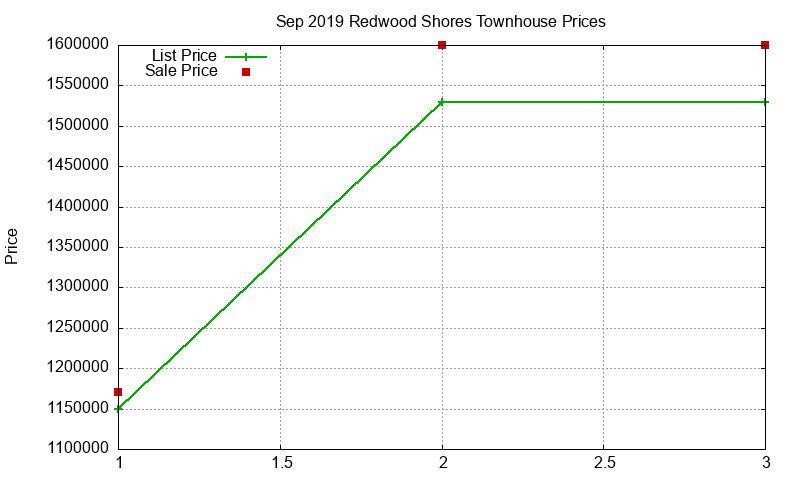 Redwood Shores Townhouses Just Sold 2019-09 Redwood Shores Townhouses Just Sold 2019-09