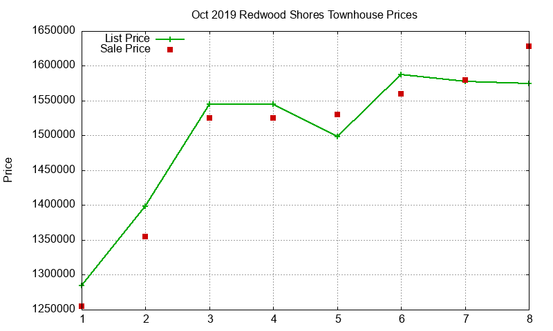 Redwood Shores Townhouses Just Sold 2019-10 Redwood Shores Townhouses Just Sold 2019-10