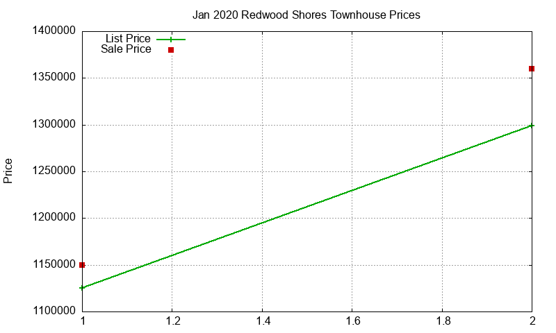 Redwood Shores Townhouses Just Sold 2020-01 Redwood Shores Townhouses Just Sold 2020-01