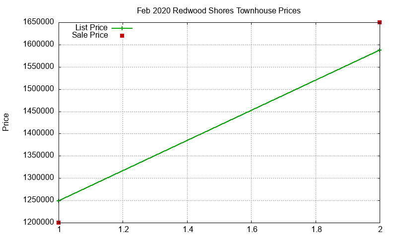 Redwood Shores Townhouses Just Sold 2020-02 Redwood Shores Townhouses Just Sold 2020-02