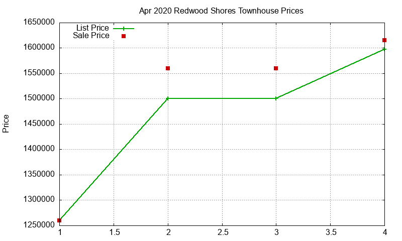 Redwood Shores Townhouses Just Sold 2020-04 Redwood Shores Townhouses Just Sold 2020-04