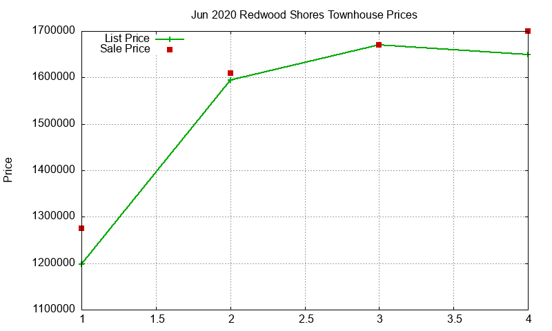Redwood Shores Townhouses Just Sold 2020-06 Redwood Shores Townhouses Just Sold 2020-06