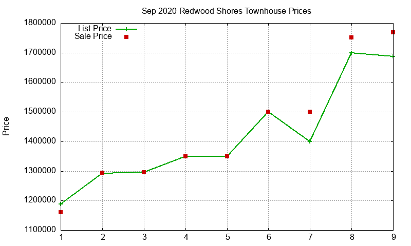 Redwood Shores Townhouses Just Sold 2020-09 Redwood Shores Townhouses Just Sold 2020-09