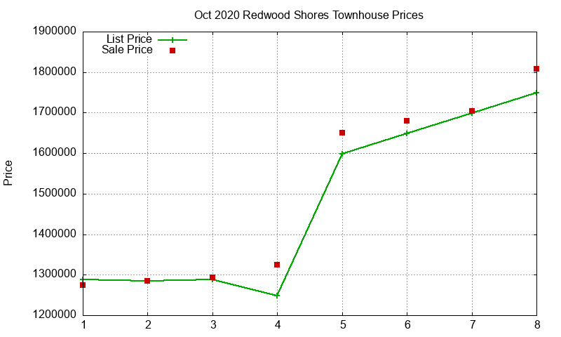 Redwood Shores Townhouses Just Sold 2020-10