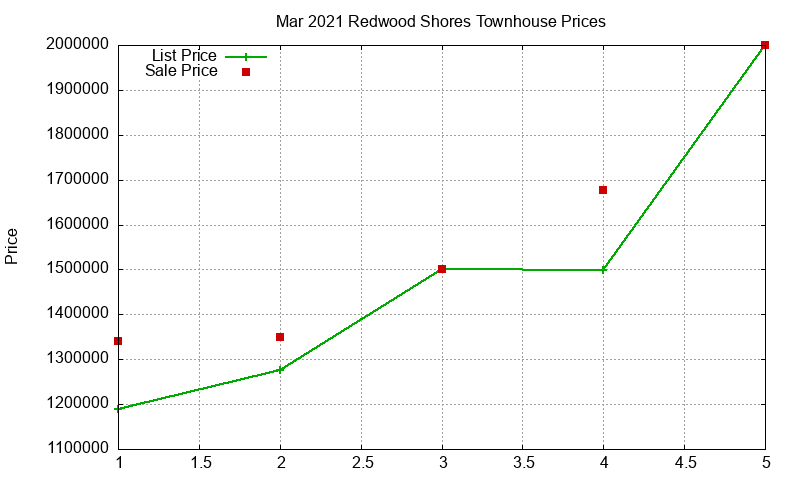 Redwood Shores Townhouses Just Sold 2021-03 Redwood Shores Townhouses Just Sold 2021-03