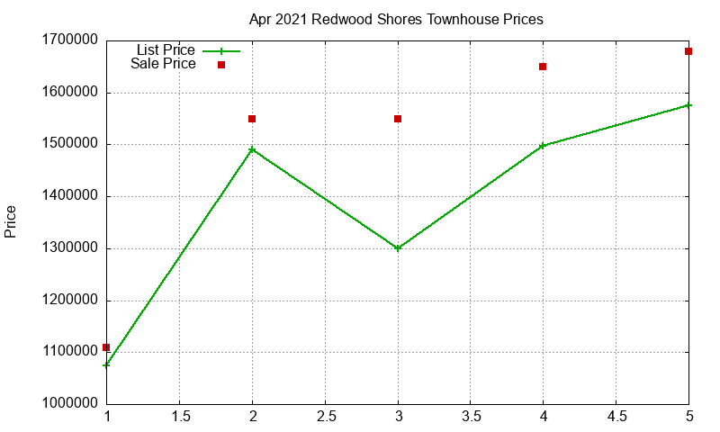Redwood Shores Townhouses Just Sold 2021-04 Redwood Shores Townhouses Just Sold 2021-04