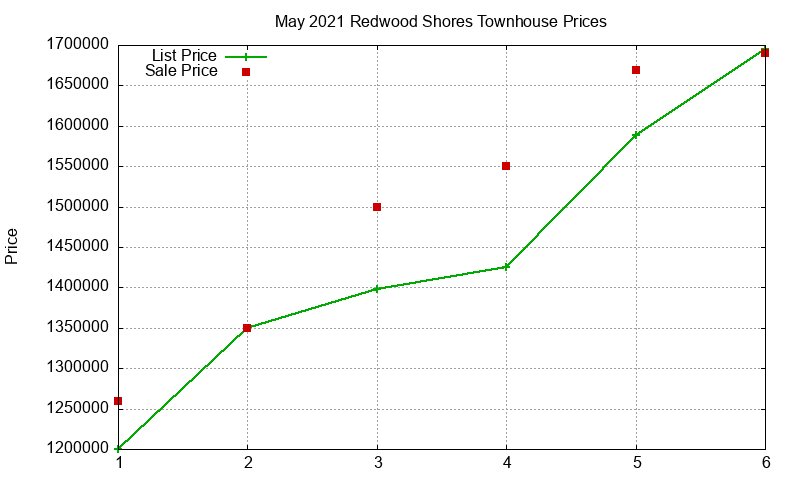 Redwood Shores Townhouses Just Sold 2021-05 Redwood Shores Townhouses Just Sold 2021-05