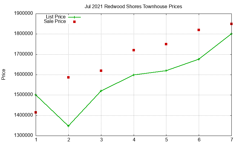 Redwood Shores Townhouses Just Sold 2021-07 Redwood Shores Townhouses Just Sold 2021-07