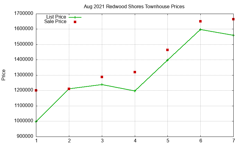 Redwood Shores Townhouses Just Sold 2021-08 Redwood Shores Townhouses Just Sold 2021-08