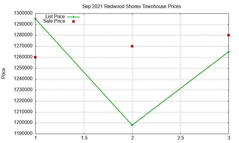Redwood Shores Townhouses Just Sold 2021-09 Redwood Shores Townhouses Just Sold 2021-09