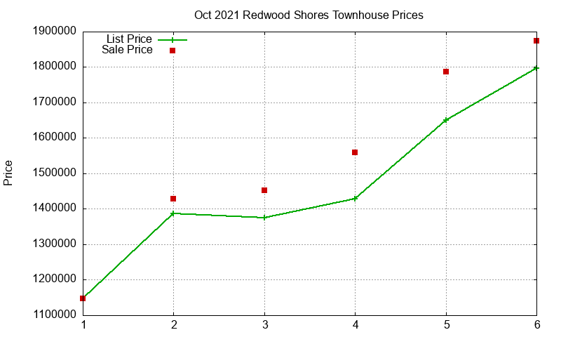 Redwood Shores Townhouses Just Sold 2021-10 Redwood Shores Townhouses Just Sold 2021-10