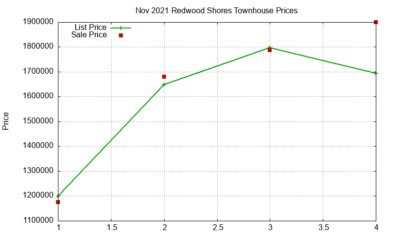 Redwood Shores Townhouses Just Sold 2021-11 Redwood Shores Townhouses Just Sold 2021-11
