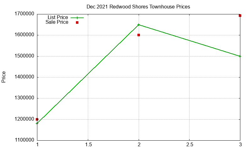 Redwood Shores Townhouses Just Sold 2021-12 Redwood Shores Townhouses Just Sold 2021-12