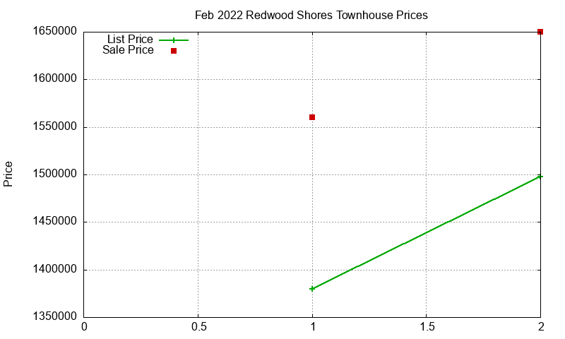 Redwood Shores Townhouses Just Sold 2022-02 Redwood Shores Townhouses Just Sold 2022-02
