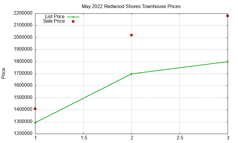 Redwood Shores Townhouses Just Sold 2022-05 Redwood Shores Townhouses Just Sold 2022-05