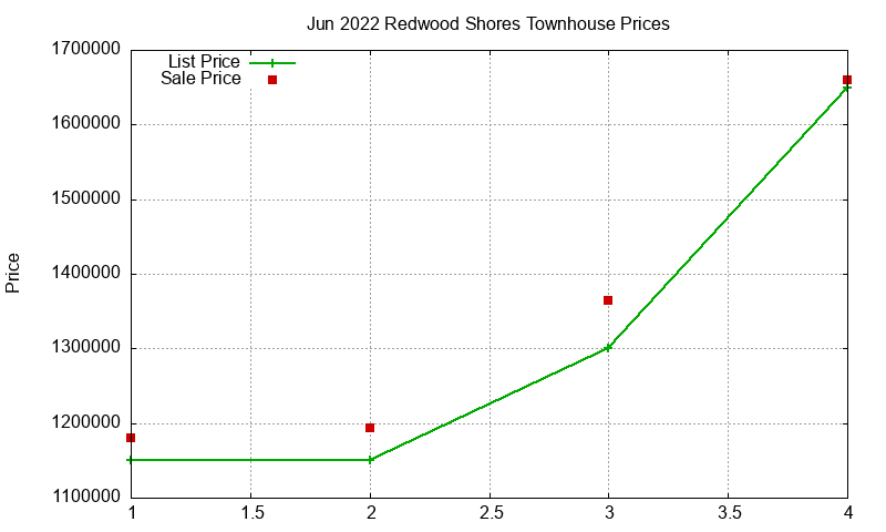 Redwood Shores Townhouses Just Sold 2022-06 Redwood Shores Townhouses Just Sold 2022-06