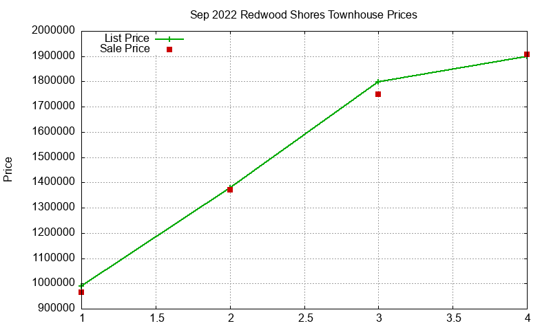 Redwood Shores Townhouses Just Sold 2022-09 Redwood Shores Townhouses Just Sold 2022-09