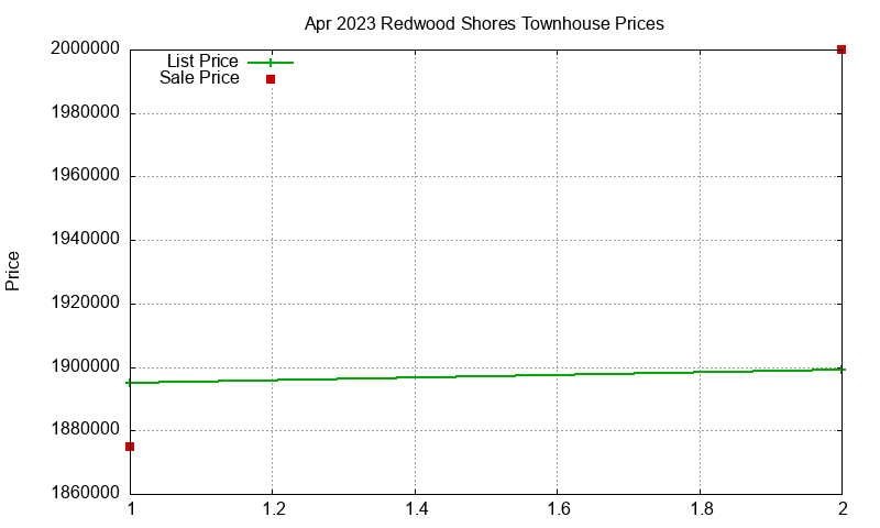 Redwood Shores Townhouses Just Sold 2023-04 Redwood Shores Townhouses Just Sold 2023-04