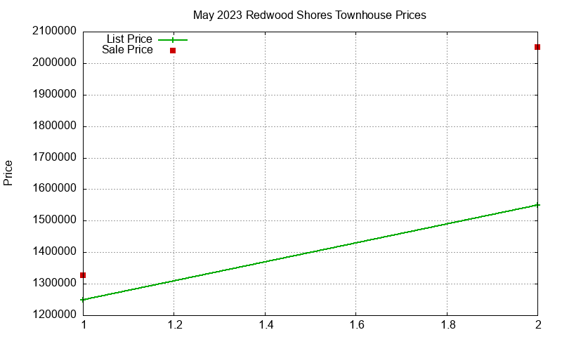 Redwood Shores Townhouses Just Sold 2023-05 Redwood Shores Townhouses Just Sold 2023-05