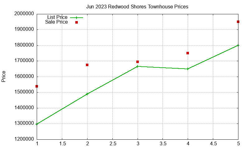 Redwood Shores Townhouses Just Sold 2023-06 Redwood Shores Townhouses Just Sold 2023-06