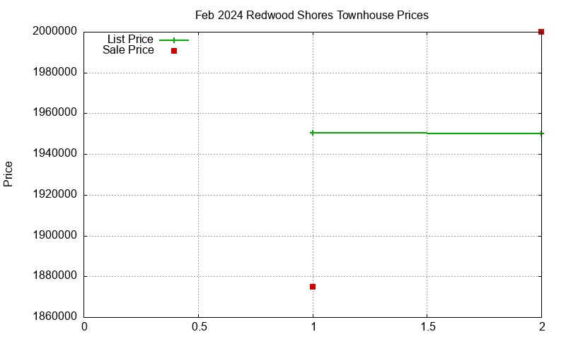 Redwood Shores Townhouses Just Sold 2024-02 Redwood Shores Townhouses Just Sold 2024-02