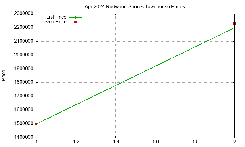 Redwood Shores Townhouses Just Sold 2024-04