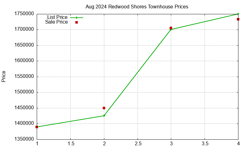 Redwood Shores Townhouses Just Sold 2024-08