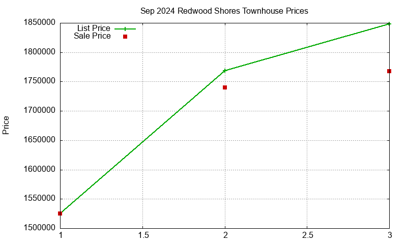Redwood Shores Townhouses Just Sold 2024-09
