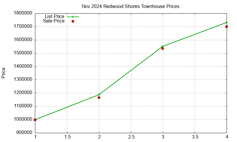 Redwood Shores Townhouses Just Sold 2024-11