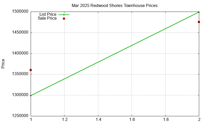 Redwood Shores Townhouses Just Sold 2025-03