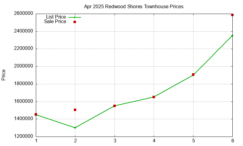 Redwood Shores Townhouses Just Sold 2025-04