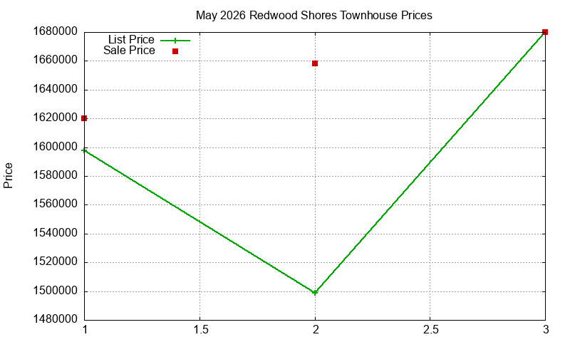 Redwood Shores Townhouses Just Sold 2026-05